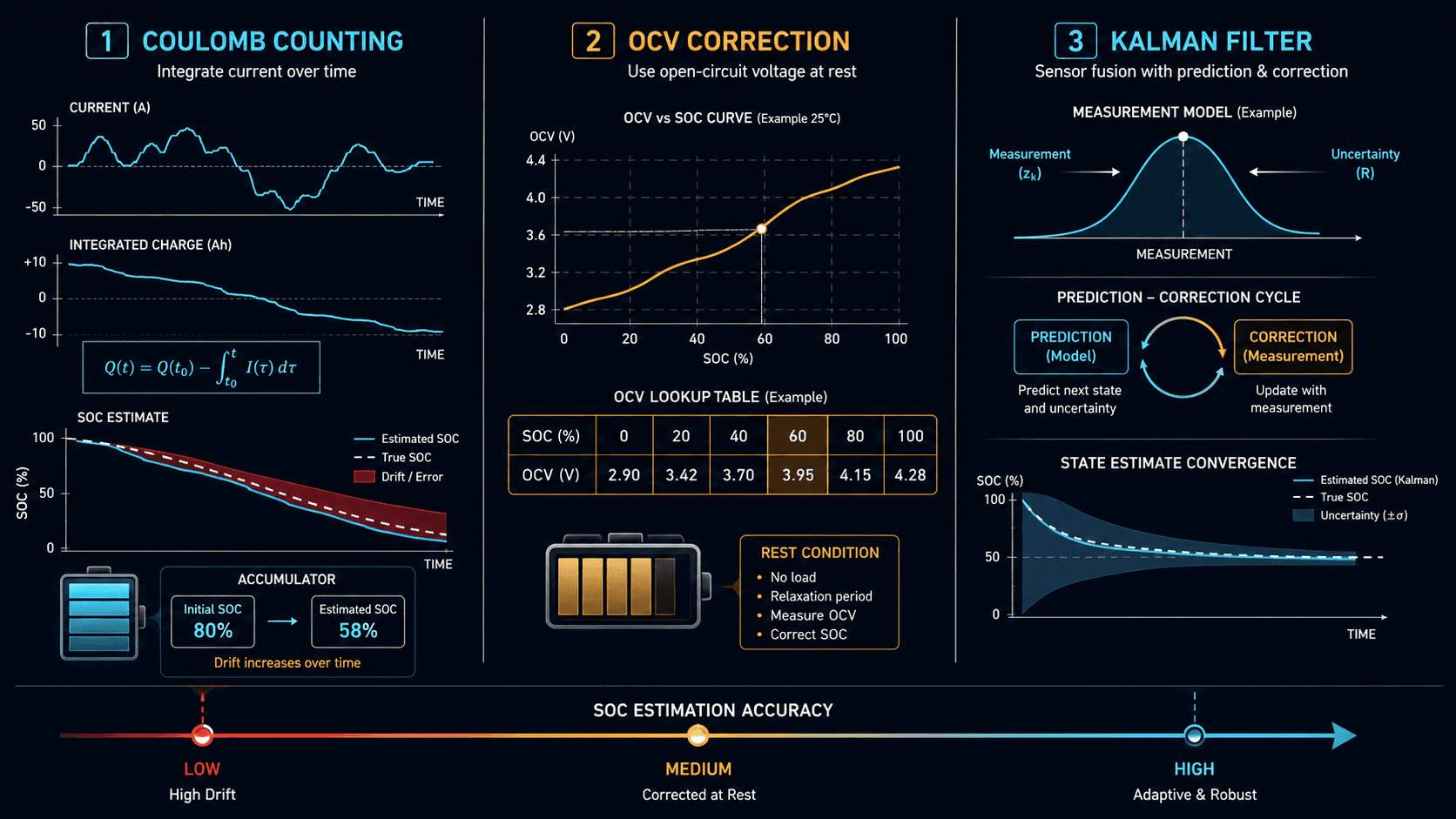 Coulomb Counting vs OCV Correction vs Kalman Filtering — BMS SOC Architecture Compared