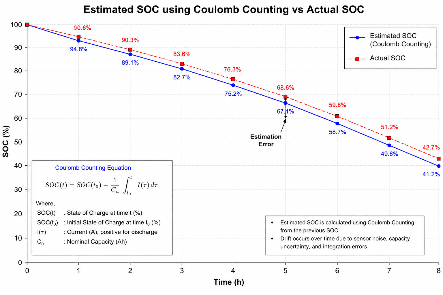 Coulomb Counting Drift — Why 0.5% Sensor Error Becomes 8% SOC Error After 200 Cycles