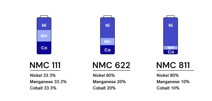 NMC 811 vs NMC 622 vs NMC 532 — What the Numbers Actually Mean