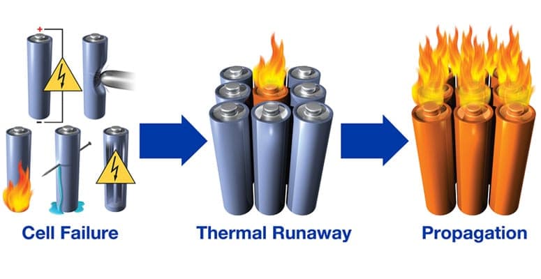 Thermal Runaway — Kinetics, ARC Testing, Propagation Modelling, and Pack Certification
